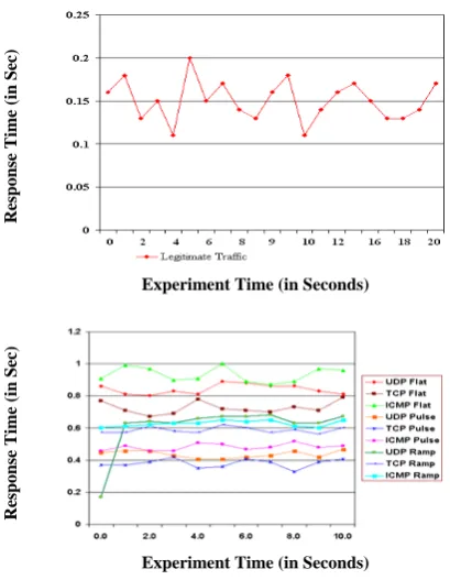 Figure 5: Average Response Time of Legitimate clients  