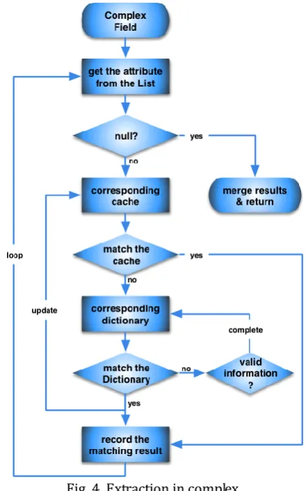 Fig. 4. Extraction in complex. 