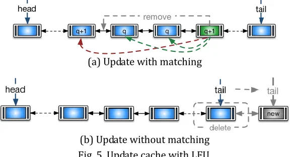 Fig. 5. Update cache with LFU. 