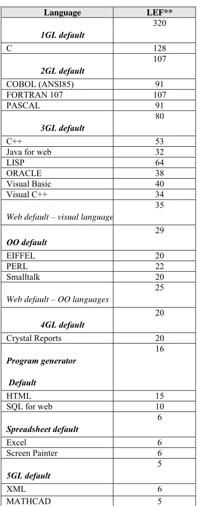 Table 5: Web development model parameter values   