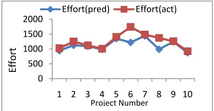 Fig 1 shows the results of the Effort pred  and Effortact and it is evident that the graph coincides at number of points 
