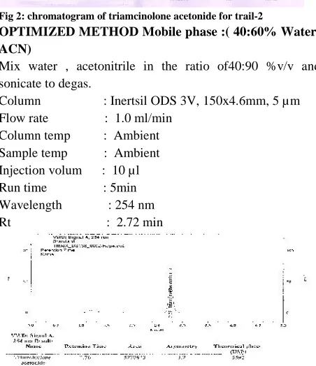 Fig 1: chromatogram of triamcinolone acetonide for trail-1Trial: 2: Mobile phase :( 70:20:10% Water:Methanol: