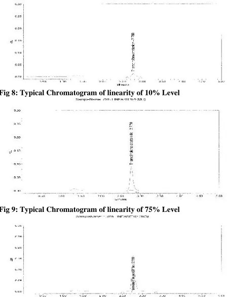 Fig 8: Typical Chromatogram of linearity of 10% Level