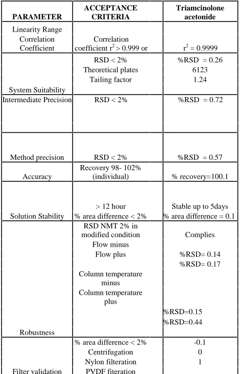 Table 6: Validation parametersTriamcinolone acetonide by HPLC