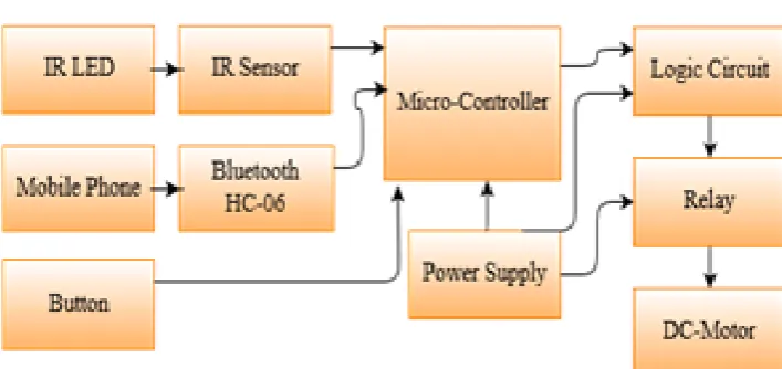 Figure 1. The block diagram of an automatic door.