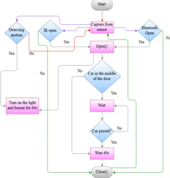 Figure 7. Software flowchart. 