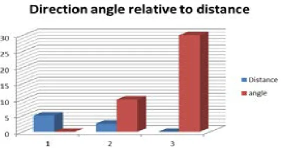 Figure 10. Relationship between distance and angle direction.