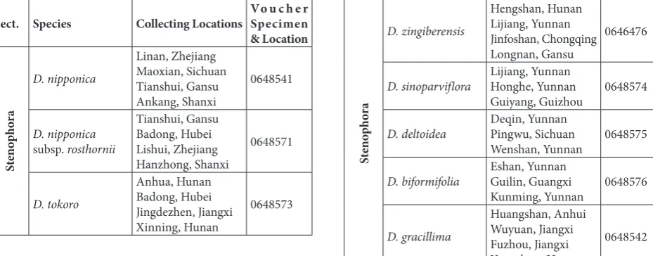 Table 1. Locations and specimens of the collected Chinese Dioscorea species.