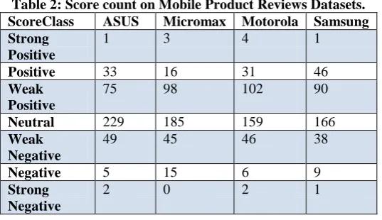 Table 2: Score count on Mobile Product Reviews Datasets. ASUS 1 