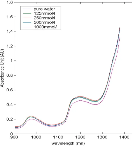 Fig.1 NIR Spectra-Glucose solution absorbance against wavelength. [1]  