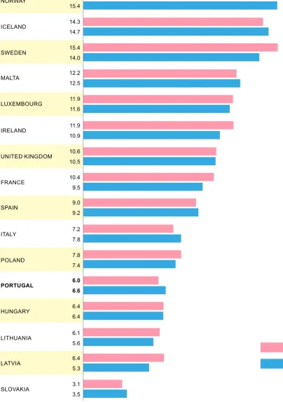 Figure 2 - Healthy years of life after age 65