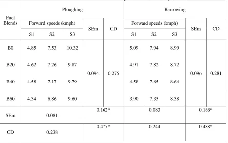 Table 3 Effect of selected blends of biodiesel and forward speed on fuel consumption (l hPloughing Forward speeds (kmph) 