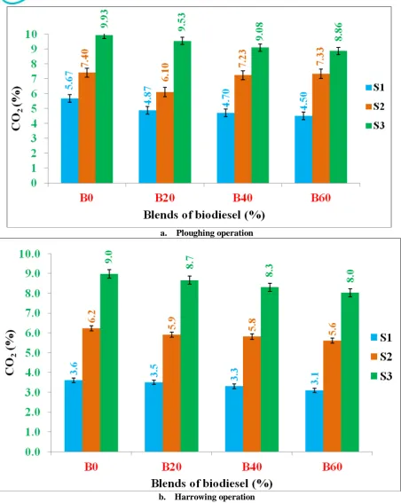 Fig. 2 Effect of forward speeds on COtillage operations  