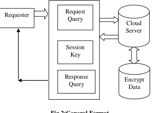 Fig 2:General Format 