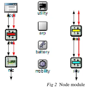 Fig 2           Node module  