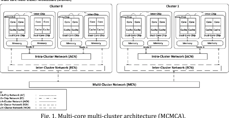 Fig. 1. Multi-core multi-cluster architecture (MCMCA). 