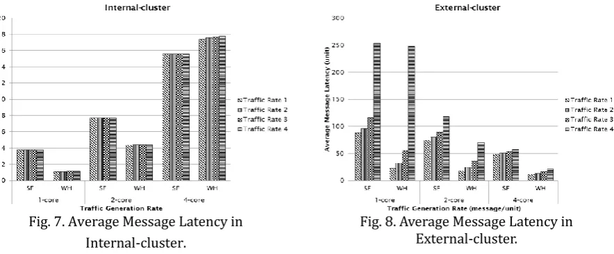 Fig. 7. Average Message Latency in 