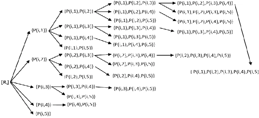 Fig. 2. The horizontal tree for frequent itemset mining. 