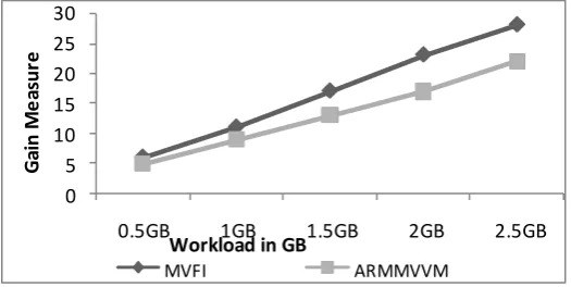Fig. 5 shows the result of running two algorithms MVFI and ARMMVVM on this data warehouse