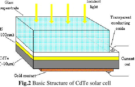 Fig.2 Basic Structure of CdTe solar cell 