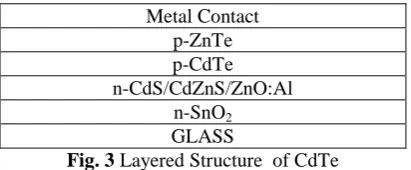 Fig. 3GLASS  Layered Structure  of CdTe  