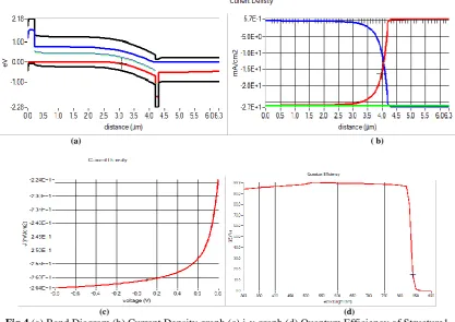 Fig 4(c)                                                                                                            (d)  (a) Band Diagram (b) Current Density graph (c) i-v graph (d) Quantum Efficiency of Structure1  