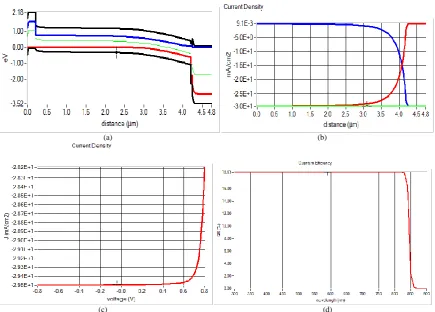Fig 5(c)                                                                                                            (d)  (a) Band Diagram (b) Current Density graph (c) i-v graph (d) Quantum Efficiency of Structure2  