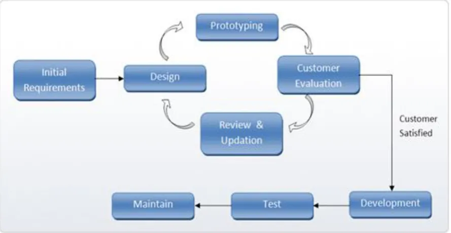Fig. 2 Ordinary prototyping model, where the user's opinion depends on the prototype sample