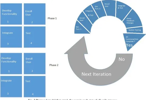Fig. 2 Proposed model that enrol  the user in each step of all agile process 