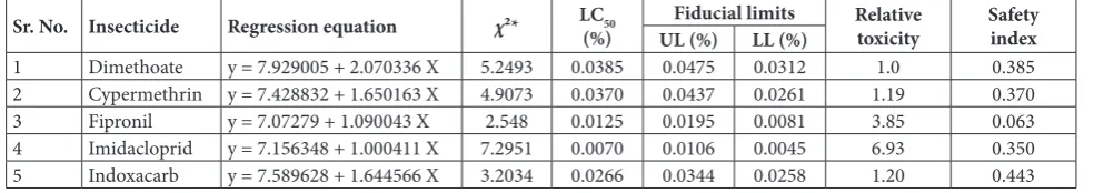 Table 1. Direct contact toxicity of different insecticides to A. mellifera mellifera