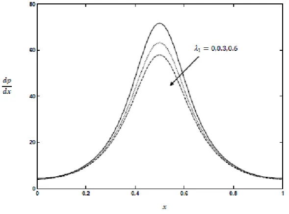 Fig. 2: The variation of axial pressure gradient 