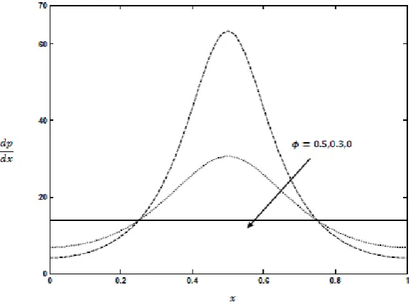 Fig. 4: The variation of axial pressure gradient 