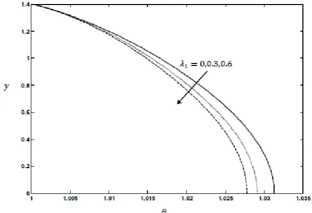 Fig. 6:  The variation of pressure rise Δ