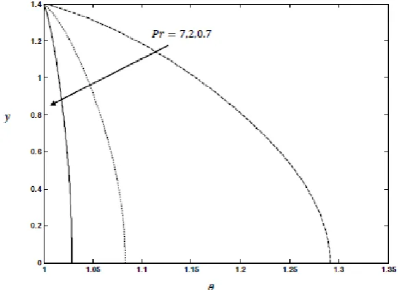 Fig. 9:  Temperature profiles for different values of 