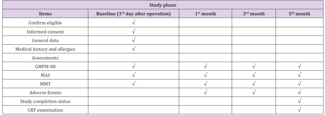 Table 1: Time schedule of the study. 