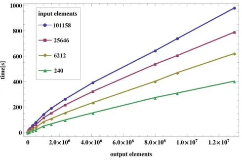 Fig. 15. Performance of the mesher with different numbers ofinput and output elements.