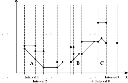 Fig. 7. Initial selection of smallest mesh size at interval bound-aries and extension of growth lines.