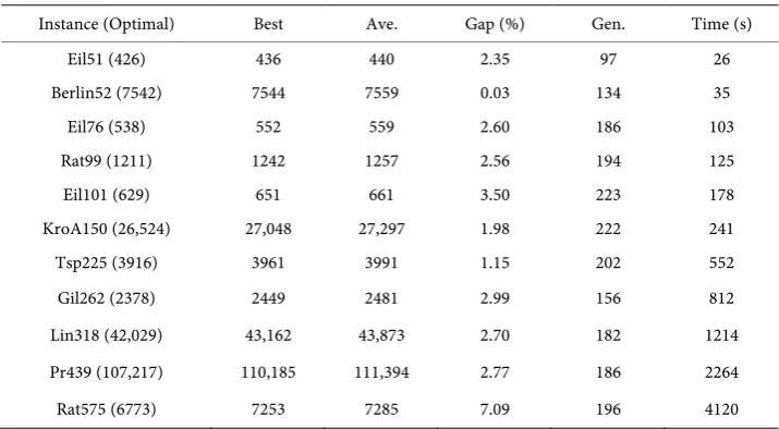Table 1. The experimental results of HGA. 