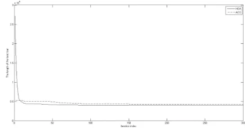 Figure 1. The comparative experiment of HGA and ACO. 