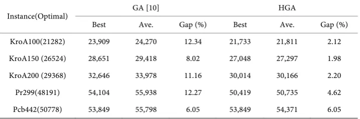 Table 2. The comparative results of GA [9] and HGA. 