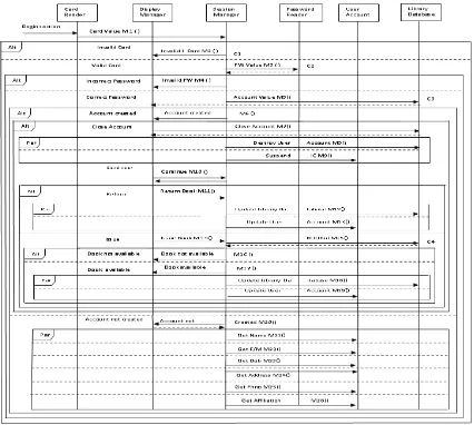 Fig. 1.  Sequence Diagram of Library Management System