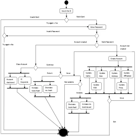 Fig. 3.  Activity Diagram for Library Management System  