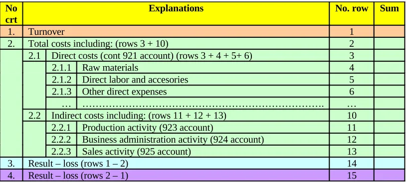 Table no. 2. The full-costing synthetic version of the results account model of management accounting