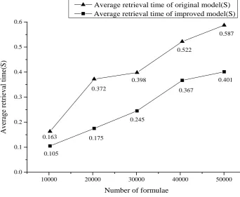 Figure 14. Average retrieval time contrast. 