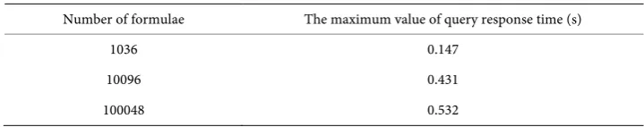 Table 4. Retrieval efficiency in this paper