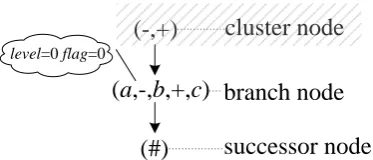 Figure 5.  (-,+)cluster node=0 =0
