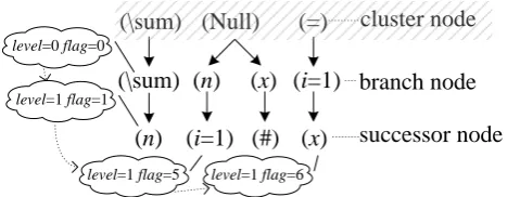 Figure 5. The index structure of the formula with containment structure. 