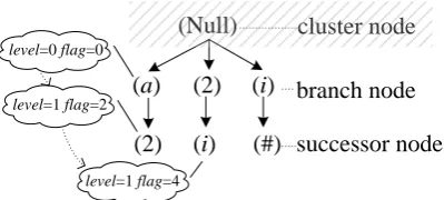 Figure 6. The index structure of the formula with corner structure. 