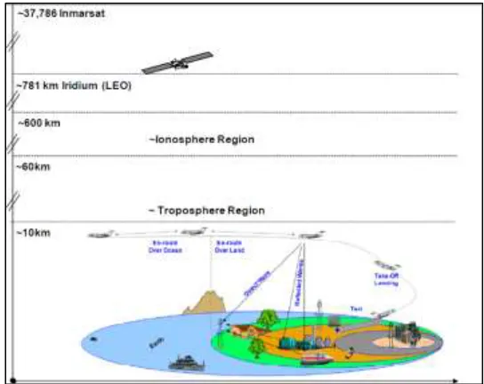 Fig. 1: System model for an Aeronautical channel [5] 