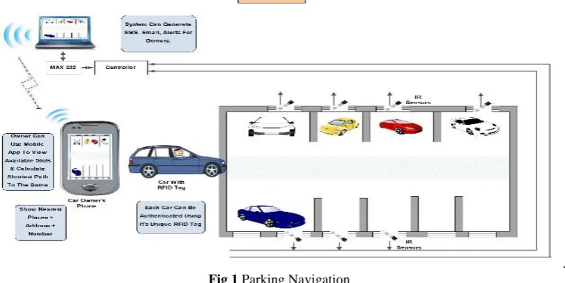 Fig 2 Block Diagram of smart parking system  